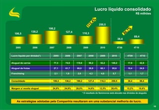 Lucro líquido consolidado
                                                                                                                  R$ milhões




                                                                  4%
                                                                5,
                                                                            250,5




                                                              11
                               190,2
                                                                                                           7%
   106,5
                    138,2                   127,4           116,3                                      80,
                                                                                                                 69,4
                                                                                                38,4


    2005             2006      2007          2008           2009             2010              4T09              4T10


Lucro líquido por divisão(*)      2005      2006    2007           2008      2009       2010             4T09           4T10


Aluguel de carros                 77,3      74,6    119,6          96,2      52,2       149,2            17,9           42,8

Aluguel de frotas                 27,1      61,7    68,0           26,9      60,1       95,6             19,4           24,9

Franchising                           2,1    1,9     2,6            4,3       4,0        5,7              1,1           1,7


Consolidado                       106,5     138,2   190,2          127,4     116,3      250,5            38,4           69,4


Margem s/ receita aluguel         24,8%     24,9%   28,0%       14,6%        12,5%     20,4%             15,2%      19,6%

                                                           * O resultado do Seminovos está alocado nas divisões de aluguéis



     As estratégias adotadas pela Companhia resultaram em uma substancial melhoria do lucro.
                                                                                                                               10
 
