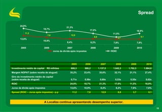 Spread

       24,8%
                                                 21,3%
                            18,7%                                       17,0%                                      16,9%
           11,2                                                                                11,5%
                                7,8                  12,9
                                                                              8,8                                     9,1
                                                                                                   3,7
       13,6%
                            10,9%
                                                  8,4%                  8,2%                   7,8%                7,8%

        2005                 2006                  2007                     2008                2009               2010
                                      Juros da dívida após impostos                           ROIC




                                                      2005        2006                2007       2008      2009               2010
Investimento médio de capital   R$ milhões           606,3       986,2              1.137,5    1.642,3   1.702,3            1.984,6
Margem NOPAT (sobre receita de aluguel)             35,2%       33,4%                35,6%      32,1%     21,1%              27,4%
Giro do investimento médio de capital
(sobre receita de aluguel)                           0,71x       0,56x               0,60x       0,53x    0,55x              0,62x
ROIC                                                24,8%       18,7%                21,3%      17,0%     11,5%              16,9%
Juros da dívida após impostos                       13,6%       10,9%                 8,4%       8,2%      7,8%               7,8%
Spread (ROIC – Juros após impostos) - p.p             11,2            7,8             12,9         8,8       3,7                9,1



                             A Localiza continua apresentando desempenho superior.

                                                                                                                                      15
 