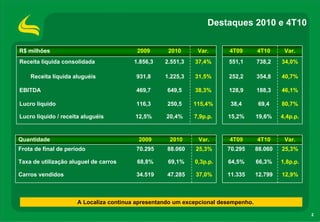 Destaques 2010 e 4T10


R$ milhões                                2009      2010      Var.      4T09        4T10      Var.
Receita líquida consolidada             1.856,3    2.551,3   37,4%      551,1       738,2    34,0%

    Receita líquida aluguéis             931,8     1.225,3   31,5%      252,2       354,8    40,7%

EBITDA                                   469,7      649,5    38,3%      128,9       188,3    46,1%

Lucro líquido                            116,3      250,5    115,4%      38,4        69,4    80,7%

Lucro líquido / receita aluguéis         12,5%     20,4%     7,9p.p.    15,2%       19,6%    4,4p.p.



Quantidade                                2009      2010      Var.       4T09       4T10      Var.
Frota de final de período                70.295     88.060   25,3%      70.295      88.060   25,3%

Taxa de utilização aluguel de carros     68,8%      69,1%    0,3p.p.    64,5%       66,3%    1,8p.p.

Carros vendidos                          34.519     47.285   37,0%      11.335      12.799   12,9%



                      A Localiza continua apresentando um excepcional desempenho.

                                                                                                       2
 