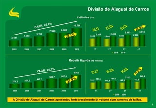 Divisão de Aluguel de Carros
                                                    # diárias (mil)

                        25,8%
                   AGR:
                                               10.734                               7%                     %
                 C                                                              31,                   ,2                        %
                                                                 21,4
                                                                      %                            44                34,
                                                                                                                        9
                           7.940   8.062
                                                                                                           2.863            3.015
                  5.793                                                2.369           2.488
                                                %                                                                  2.236
3.411
        4.668                              33,1               1.952            1.889             1.986




2005     2006     2007     2008     2009        2010              1T              2T                 3T                4T
                                                                                          2009     2 0 10



                                            Receita líquida (R$ milhões)


                        25,3%                                                        1%               , 5%                   %
                  CAGR:                                         20,1
                                                                     %           36,                46                  ,8
                                                838,0
                                                                                                                     47
                           585,7    607,8                                                                                    246,9
                                                                                                           218,2
                  442,7                         %                      181,4           191,6
                                             7,9
         357,2                                                 151,1           140,8              148,9             167,0
271,3                                       3

 2005    2006     2007     2008     2009        2010                  1T           2T                  3T                  4T
                                                                                           2009     2010

 A Divisão de Aluguel de Carros apresentou forte crescimento de volume com aumento de tarifas.
                                                                                                                                     3
 