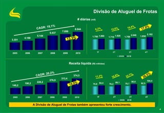 Divisão de Aluguel de Frotas
                                                   # diárias (mil)

                          19,1%                                                                            %                 %
                  CAGR:                         8.044            6, 2%         12,6%
                                                                                                      16,4            17,
                                                                                                                         9
                                    7.099
                            6.437
                                                                                                           2.046             2.182
                  5.144                                        1.780 1.890   1.710
                                                                                     1.926         1.758             1.850
3.351
        4.188
                                           13,3%


                                                                     1T         2T                      3T               4T
2005    2006       2007     2008     2009        2010
                                                                                         2009        2 0 10



                                            Receita líquida (R$ milhões)


                          20,2%
                  CAGR:                        374,5
                                                                 11,2%          16,
                                                                                    9%              22,
                                                                                                       7%                 ,5     %
                                    313,4                                                                              26
                           276,9                                                                                             104,4
                  228,2                                                              89,1                     96,6
                                                 %             75,9 84,4
                                            19,5
        190,2                                                                76,2                  78,7              82,5
149,2



 2005   2006       2007     2008    2009        2010                 1T          2T                     3T                  4T
                                                                                            2009     2010

                A Divisão de Aluguel de Frotas também apresentou forte crescimento.
                                                                                                                                     4
 