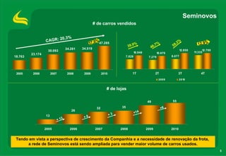 Seminovos
                                                       # de carros vendidos


                        20,3%
                  CAGR:                                 %                                                                %
                                                    37,0 47.285                      %             ,7 %
                                                                                                                    ,2              12,9%
                                                                                39,9             46               59
                                     34.281   34.519                                                                     12.859         12.799
                    30.093                                                                                                        11.335
                                                                                      10.948            10.679
         23.174
18.763                                                                        7.828             7.279            8.077




 2005     2006         2007           2008     2009          2010                  1T                 2T              3T               4T
                                                                                                         2009            2 0 10


                                                                # de lojas

                                                                                               49                55

                                                        32               35                                +6
                                        26
                                                                                      + 14
                  13                                                +3
                                               +6
                              + 13

                  2005                 2006             2007             2008                  2009              2010


 Tendo em vista a perspectiva de crescimento da Companhia e a necessidade de renovação da frota,
      a rede de Seminovos está sendo ampliada para vender maior volume de carros usados.
                                                                                                                                                 5
 