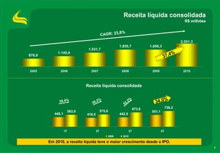 Receita líquida consolidada
                                                                                                     R$ milhões

                                                        ,8%
                                             CAGR: 23
                                                                                                   2.551,3
                                                        1.855,7              1.856,3
                                 1.531,7
             1.145,4
                                                                                           4%
876,9                                                                                  37,


2005          2006                2007                   2008                 2009                  2010



                                Receita líquida consolidada


             26,4%                 38,
                                       2%
                                                          52,
                                                             2%                 34,0%
                                                                     673,6                 738,2
                        563,9                575,6                            551,1
           446,1                416,5                   442,5




                   1T                   2T                      3T                    4T
                                                 2009     2010

        Em 2010, a receita líquida teve o maior crescimento desde o IPO.
                                                                                                                  7
 