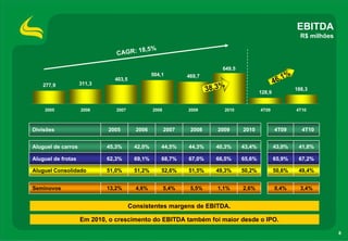 EBITDA
                                                                                                           R$ milhões

                                         8,5%
                               C A GR : 1

                                                                         649,5
                                               504,1         469,7                                  1%
                    311,3
                              403,5
                                                                                                 46,
                                                                     38,3%
    277,9
                                                                                                         188,3
                                                                                         128,9


    2005            2006       2007            2008          2009         2010           4T09            4T10



Divisões                    2005        2006          2007    2008      2009     2010            4T09      4T10


Aluguel de carros           45,3%      42,0%       44,5%     44,3%     40,3%     43,4%           43,0%    41,8%

Aluguel de frotas           62,3%      69,1%       68,7%     67,0%     66,5%     65,6%           65,9%    67,2%

Aluguel Consolidado         51,0%      51,2%       52,6%     51,5%     49,3%     50,2%           50,6%    49,4%


Seminovos                   13,2%       4,6%          5,4%    5,5%      1,1%     2,6%            0,4%      3,4%


                                      Consistentes margens de EBITDA.

                    Em 2010, o crescimento do EBITDA também foi maior desde o IPO.

                                                                                                                        8
 