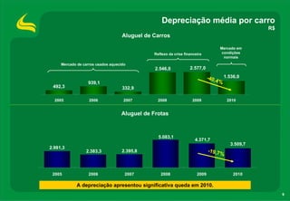 Depreciação média por carro
                                                                                                   R$
                                    Aluguel de Carros

                                                                                   Mercado em
                                               Reflexo da crise financeira          condições
                                                                                     normais
     Mercado de carros usados aquecido
                                               2.546,0             2.577,0

                                                                              -40,   1.536,0
                  939,1                                                           4%
 492,3                              332,9

  2005             2006              2007        2008               2009                2010


                                   Aluguel de Frotas



                                                 5.083,1
                                                                      4.371,7
                                                                                         3.509,7
2.981,3
                 2.383,3            2.395,8                                   -19,7
                                                                                    %


 2005              2006              2007         2008                 2009               2010

             A depreciação apresentou significativa queda em 2010.
                                                                                                        9
 
