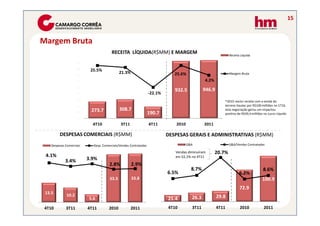 15
273.7 308.7
190.7
932.5 946.9
25.5%
21.3%
-22.1%
25.6%
4.2%
-70.0%
-50.0%
-30.0%
-10.0%
10.0%
30.0%
100
200
300
400
500
600
700
800
900
RECEITA LÍQUIDA(R$MM) E MARGEM Receita Líquida
Margem Bruta
Margem Bruta
*2010: exclui receita com a venda do
terreno Itautec por R$100 milhões no 1T10,
esta negociação gerou um impactou
positivo de R$49,4 milhões no Lucro Líquido
21.4 26.3 29.8
72.9
100.9
6.5%
8.7%
20.7%
6.2%
8.6%
-9.0%
-4.0%
1.0%
6.0%
11.0%
16.0%
21.0%
8.0
18.0
28.0
38.0
48.0
58.0
68.0
78.0
88.0
98.0
4T10 3T11 4T11 2010 2011
DESPESAS GERAIS E ADMINISTRATIVAS (R$MM)
G&A G&A/Vendas Contratadas
13.5
10.2
5.6
33.3 33.8
4.1%
3.4% 3.9%
2.8% 2.9%
-4.0%
-2.0%
0.0%
2.0%
4.0%
6.0%
0
5
10
15
20
25
30
4T10 3T11 4T11 2010 2011
DESPESAS COMERCIAIS (R$MM)
Despesas Comerciais Desp. Comerciais/Vendas Contratadas
273.7 190.7
-90.0%0
100
4T10 3T11 4T11 2010 2011
Vendas diminuíram
em 52,1% no 4T11
positivo de R$49,4 milhões no Lucro Líquido
 
