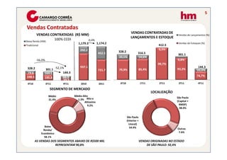 Vendas Contratadas
5
248.5 195.8
59.5
937.1
721.7
79.6 105.2
84.9
242.2
452.5
328.2 301.1
144.3
1,179.3 1,174.2
VENDAS CONTRATADAS (R$ MM)
100% CCDIBaixa Renda (HM)
Tradicional
-56,0%
-52,1%
-0,4%
79,9% 85,4%
99,7%
93,2%
74,7%
20,1% 14,6%
0,3%
6,8%
25,3%
328.2 316.5
412.3
301.1
144.3
VENDAS CONTRATADAS DE
LANÇAMENTOS E ESTOQUE
Vendas de Lançamentos (%)
Vendas de Estoques (%)
VENDAS ORIGINADAS NO ESTADO
DE SÃO PAULO: 92,4%
AS VENDAS DOS SEGMENTOS ABAIXO DE R$500 MIL
REPRESENTAM 90,8%
59.5
4T10 3T11 4T11 2010 2011 4T10 1T11 2T11 3T11 4T11
São Paulo
(Interior +
Litoral)
54.4%
São Paulo
(Capital +
RMSP)
38.0%
Outras
7.6%
LOCALIZAÇÃO
Baixa
Renda/
Econômico
58.1%
Médio
31.4%
Médio-Alto
1.3% Alto e
Altíssimo
9.2%
SEGMENTO DE MERCADO
 