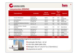 Lançamentos (R$MM)
6
Empreendimento Localização
Data de
Lançamento
Unidades
VGV - %
CCDI
Segmento
(R$ MM)
1 Connect Workstation
Campos dos
Goytacazes, RJ
fev/11 243 29,1
Salas
Comerciais
2 Soul Jardim Sul São Paulo, SP fev/11 180 38,3 Médio
3 Set Cabral Curitiba, PR fev/11 151 39,2 Médio-alto
4
Condomínio Residencial Vale das
Figueiras
Valinhos, SP mar/11 760 78,0 Baixa Renda
5
Vivenda do Horto - Vivenda
Orquídea
Hortolândia, SP mar/11 173 19,7 Baixa Renda
LANÇAMENTOS RECENTES
Localização: São Paulo – Jd. Sul
VGV: R$51,3MM (100% CCDI)
Metragem: 40,1 m² a 55,0 m² (1 e 2 Dormitórios )
Lançamento em Jan/12
5
Orquídea
Hortolândia, SP mar/11 173 19,7 Baixa Renda
6 Vanguard Ipiranga São Paulo, SP jun/11 70 11,7 Baixa Renda
7 Quinta das Figueiras Cajamar, SP jun/11 117 13,9 Baixa Renda
8 Vega Work & Life Curitiba, PR ago/11 397 87,1 Médio
9 Estação Vida Nova Itapevi, SP set/11 480 55,0 Baixa Renda
10 Feel Jardim Sul São Paulo, SP out/11 198 64,1 Médio
Total de Lançamentos em 2011 2.769 436,1
Lançamentos recentes (segmento econômico):
 