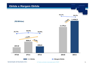 Ebitda e Margem Ebitda


                                                                                     52,1%
                                                                                                     50,2%


                                                                                                   1.456,5
          (R$ Milhões)

                                                                                         1.176,1


                             56,8%
         37,7%                                42,0%




                             509,4


                                              296,5
          257,9




           4T10              3T11             4T11                                        2010      2011


                                    Ebitda                                   Margem Ebitda
Apresentação de Resultados 2011              © Todos os direitos reservados para CTEEP                       10
 