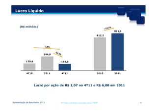 Lucro Líquido



        (R$ milhões)
                                                                                    915,3
                                                                            812,2

    0




                             344,9
    0

            170,6                    164,0


    0
             4T10             3T11   4T11                                   2010    2011




                    Lucro por ação de R$ 1,07 no 4T11 e R$ 6,00 em 2011




Apresentação de Resultados 2011      © Todos os direitos reservados para CTEEP              11
 