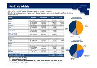 Perfil da Dívida
Ao final de 2011, a dívida líquida era de R$ 2.564,1 milhões.
O índice de endividamento (razão entre dívida líquida e patrimônio líquido), ao final de 2011,
atingiu 56,5%.

 Fontes                              Encargos            Vencimentos         2011           2010                      Distribuição dos
                                                                                                                     Encargos da Dívida
 BNDES
                                   TJLP + 2,3% ano         15/06/2015           328.318       421.146
 CTEEP
                                   TJLP + 1,8% ano         15/06/2015           196.251       160.605
 IEMG                              TJLP + 2,4% ano         15/04/2023            57.631        37.630
                                   TJLP + 2,8% ano         15/07/2012           229.947       185.134                                          CDI
 IEMADEIRA
                                   TJLP + 2,8% ano         15/07/2012            71.890             -                                         45,3%
 IESUL                             TJLP + 2,4% ano         15/05/2025             9.568             -
                                                                                                            TJLP
 PINHEIROS                         TJLP + 2,6% ano         15/05/2025           125.434             -      40,0%
                                   TJLP + 1,9% ano         15/06/2026            48.282             -
 SERRA DO JAPI
                                   TJLP + 1,5% ano         15/06/2026            42.217             -
 Notas Promissórias
 5ª Emissão - CTEEP                CDI + 0,4% ano          05/07/2012           316.885                -
 4ª Emissão - CTEEP                CDI + 0,4% ano          12/01/2012           223.048                -            Outros      IPCA
                                                                                                                    12,2%       2,4%
 Debêntures
 1ª Série                           CDI + 1,3% ano         15/12/2014           490.736       490.405
 2ª Série                          IPCA + 8,1% ano         15/12/2017            67.117        65.388                   Distribuição da
 Série Única                      106,5% do CDI ano        15/09/2012           221.608                              Contratação da Dívida

 Bancos
                                   USD + 4% ano *          26/04/2013           122.077                -
 CTEEP                                                                                                                                     NPs
                                  USD + 2,1% ano **        21/10/2013           159.116                                                   19,5%
                                   CDI + 2,0% ano               -                 4.365            1.396
 IENNE
                                    10% ano***             19/05/2030            55.898           56.094
                                                                                                            BNDES
 IESUL                             CDI + 1,5% ano          11/03/2011                 -            8.297    40,0%
 Eletrobras                            8% ano              15/11/2021               391              441
 Arrendamento Mercantil                  -                      -                   619            1.702

 Total Consolidado (R$ mil)                                                2.771.398      1.428.238                                          Debêntures
                                                                                                                                               28,1%
  (*) com Swap 103,5% CDI,
                                                                                                                     Bancos
  (**) com Swap 98,3% CDI,                                                                                           12,3%
  (***) Com o bônus de adimplemento de 1,5% o custo da dívida é de 8,5% ao ano.
Apresentação de Resultados 2011                       © Todos os direitos reservados para CTEEP                                                   12
 