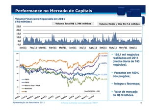 Performance no Mercado de Capitais

  Volume Financeiro Negociado em 2011
  (R$ milhões)
                                       Volume Total R$ 1.796 milhões                        Volume Médio / Dia R$ 7,2 milhões
   25,0
   20,0
   15,0
   10,0
    5,0
    0,0
      Jan/11       Fev/11 Mar/11   Abr/11 Mai/11     Jun/11     Jul/11       Ago/11             Set/11     Out/11   Nov/11 Dez/11

   120                                                                                          +19,72%
                                                                                                +18,03%       185,1 mil negócios
                                                                                                             realizados em 2011
   110
                                                                                                             (média diária de 743
                                                                                                +5,25%
                                                                                                             negócios);
   100




    90                                                                                                        Presente em 100%
                                                                                                - 11,62%
                                                                                                             dos pregões;
           TRPL3                                                                                - 18,11%
    80
           TRPL4
                                                                                                               Integra o Ibovespa;
           Retorno Total - TRPL4
    70
           IBOVESPA
                                                                      (base 30/12/2010 = 100)
           IEE                                                                                                Valor de mercado
    60
                                                                                                             de R$ 9 bilhões.

Apresentação de Resultados 2011             © Todos os direitos reservados para CTEEP                                               14
 