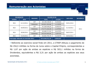 Remuneração aos Acionistas



            DELIBERAÇÃO                                        VALORES EM R$
                                   PROVENTO                                             DATA PGTO    REFERÊNCIA
       EVENTO           DATA                             TOTAL                 P/AÇÃO

                                      JCP            64.158.159,95           0,420264
        RCA         21/12/2011                                                          30/01/2012
                                   Dividendos       169.841.944,86           1,112539

                                      JCP            61.228.528,25           0,403273
        RCA         30/09/2011                                                          31/10/2011
                                   Dividendos       172.771.510,36           1,137935                  2011
                                      JCP            63.460.717,92           0,417975
        RCA         30/06/2011                                                          28/07/2011
                                   Dividendos       160.524.955,66           1,057275
        RCA         31/03/2011        JCP            65.692.755,70           0,432676   29/04/2011

  Total pago referente ao exercício 2011          757.678.572,70            4,981937


      Referente ao exercício social findo em 2011, a CTEEP efetuou o pagamento de
   R$ 254,5 milhões na forma de Juros sobre o Capital Próprio, correspondentes a
   R$ 1,67 por ação de ambas as espécies e R$ 503,1 milhões na forma de
   Dividendos, equivalentes a R$ 3,31 por ação de ambas as espécies aos seus
   acionistas.


Apresentação de Resultados 2011             © Todos os direitos reservados para CTEEP                             15
 