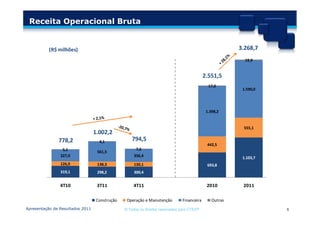 Receita Operacional Bruta


          (R$ milhões)                                                                                   3.268,7
                                                                                                           19,9


                                                                                            2.551,5
                                                                                              17,0
                                                                                                          1.590,0




                                                                                             1.398,2


                                                                                                          555,1
                                  1.002,2
               778,2                4,1             794,5
                                                                                             442,5
                 5,1                                  7,6
                                   561,5
                327,0                                356,4                                                1.103,7
                126,9              138,3             130,1                                   693,8
                319,1              298,2             300,4


                4T10               3T11             4T11                                     2010         2011

                                   Construção    Operação e Manutenção         Financeira       Outras
Apresentação de Resultados 2011                 © Todos os direitos reservados para CTEEP                           6
 
