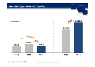 Receita Operacional Líquida




     (R$ milhões)                                                                          2.900,8

 0
                                                                                 2.256,3
 0



 0



 0
                             896,5
          685,1                         706,5
 0



 0
          4T10                3T11      4T11                                     2010       2011



Apresentação de Resultados 2011      © Todos os direitos reservados para CTEEP                       7
 