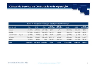 Custos do Serviço de Construção e de Operação




                              Custo do Serviço de Construção e de Operação/Manutenção

                                                                        Var %     Var %                                    Var %
 (em R$ mil)                  4T11           3T11         4T10                                  2011        2010
                                                                      4T11/3T11 4T11/4T10                                2011/2010

 Pessoal                      (44.319)        (45.661)     (42.425)     -2,9%        4,5%       (169.516)    (163.564)     3,6%

 Material                    (137.144)       (210.077)    (214.497)    -34,7%       -36,1%      (703.797)    (423.459)     66,2%

 Arrendamentos e aluguéis         (2.205)      (1.893)      (1.787)     16,5%        23,4%        (8.298)      (6.933)     19,7%

 Serviços                    (201.528)        (93.881)    (141.549)    114,7%        42,4%      (422.100)    (341.022)     23,8%

 Outros                           (4.701)      (6.402)       8.457     -26,6%       -155,6%      (19.698)     (13.292)     48,2%

 Total                      (389.897)       (357.914)    (391.801)      8,9%        -0,5%     (1.323.409)   (948.270)     39,6%




Apresentação de Resultados 2011                   © Todos os direitos reservados para CTEEP                                        8
 