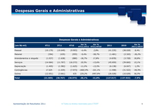 Despesas Gerais e Administrativas




                                              Despesas Gerais e Administrativas

                                                                     Var %     Var %                                    Var %
 (em R$ mil)                  4T11          3T11        4T10                                2011         2010
                                                                   4T11/3T11 4T11/4T10                                2011/2010

 Pessoal                      (10.179)      (10.649)     (9.903)     -4,4%         2,8%       (41.235)     (38.028)     8,4%

 Material                          (394)       (435)       (955)     -9,4%        -58,7%       (1.481)      (2.320)    -36,2%

 Arrendamentos e aluguéis         (1.037)    (1.638)       (880)    -36,7%         17,8%       (4.878)      (3.728)     30,8%

 Serviç os                    (14.064)      (11.767)    (16.272)     19,5%        -13,6%      (45.659)     (39.660)     15,1%

 Depreciaç ão                     (1.405)    (1.582)     (1.625)    -11,2%        -13,5%       (6.138)      (6.047)     1,5%

 Contingências                    17.625     (1.035)     (7.973)   -1802,9%       -321,1%      (1.598)     (31.522)    -94,9%
 Outros                       (12.051)       (3.661)        635     229,2%       1997,8%      (26.028)     (16.628)     56,5%

 Total                       (21.505)       (30.767)   (36.973)     -30,1%        -41,8%    (127.017)    (137.933)     -7,9%




Apresentação de Resultados 2011                 © Todos os direitos reservados para CTEEP                                       9
 