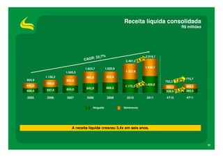 Receita líquida consolidada
                                                                                              R$ milhões




                                 : 22,7%                                 2.918,1
                            CAGR                        2.497,2 16,9
                                                                     %

                             1.823,7         1.820,9                    1.468,1
                  1.505,5                               1.321,9
        1.126,2               980,8           922,4
                                                                                                  772,7
854,9             850,5                                                            722,2   7,0%
        588,8                                                          %1.450,0
446,5                                                   1.175,3 23,4               382,3          380,2
                              842,9           898,5
                                                                                           15,5% 392,5
408,4   537,4     655,0
                                                                                   339,9

2005     2006     2007        2008            2009       2010            2011      4T10           4T11


                                  Aluguéis             Seminovos




                      A receita líquida cresceu 3,4x em seis anos.



                                                                                                           10
 