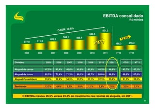 EBITDA consolidado
                                                                                                                        R$ milhões


                                                        9,8%
                                             CAGR: 1                                  821,3
                                                                        649,5
                                                    504,1                                                           %
                                                                                                             15,9
                                                               469,7
                                 403,5
                      311,3
           277,9
                                                                                2 6 ,5 %              188,3          218,3



           2005       2006           2007           2008       2009     2010           2011           4T10            4T11



Divisões                      2005          2006       2007     2008   2009        2010       2011            4T10           4T11


Aluguel de carros             47,5%         43,4%     46,0%    45,9%   41,9%      45,3%       46,9%           43,7%       47,1%

Aluguel de frotas             65,5%         71,4%     71,3%    69,1%   68,7%      68,0%       68,6%           69,6%       67,8%

Aluguel Consolidado           53,6%         52,9%     54,5%    53,3%   51,1%      52,3%       53,8%           51,5%       53,6%


Seminovos                     13,2%         4,6%       5,5%     5,6%   1,1%        2,6%       2,8%            3,5%           2,1%



       O EBITDA cresceu 26,5% versus 23,4% de crescimento nas receitas de aluguéis, em 2011.
                                                                                                                                     11
 