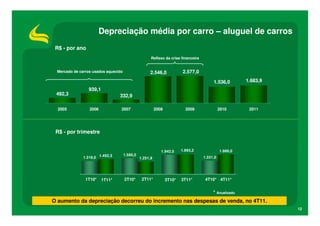 Depreciação média por carro – aluguel de carros
 R$ - por ano
                                                     Reflexo da crise financeira


 Mercado de carros usados aquecido                  2.546,0             2.577,0

                                                                                        1.536,0        1.683,9
                939,1
 492,3                          332,9

  2005           2006            2007                    2008             2009               2010       2011




 R$ - por trimestre


                                                            1.942,5     1.993,2              1.986,0
                                     1.580,5
              1.318,0 1.492,3                  1.251,9                             1.331,0




               1T10*    1T11*        2T10*      2T11*           3T10*   3T11*       4T10* 4T11*


                                                                                        * Anualizado
O aumento da depreciação decorreu do incremento nas despesas de venda, no 4T11.
                                                                                                                 12
 