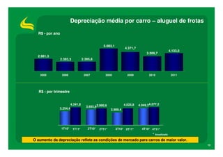 Depreciação média por carro – aluguel de frotas

  R$ - por ano


                                                 5.083,1
                                                                 4.371,7
                                                                                                    4.133,0
                                                                                3.509,7
  2.981,3
                 2.383,3           2.395,8



   2005           2006              2007           2008            2009           2010               2011




   R$ - por trimestre


                         4.241,8
                                     3.693,9 3.990,6
                                                                 4.020,8   4.049,3 4.277,2
               3.254,4                                 2.989,4




                 1T10*     1T11*       2T10*   2T11*       3T10* 3T11*       4T10* 4T11*
                                                                                     * Anualizado
O aumento da depreciação reflete as condições de mercado para carros de maior valor.
                                                                                                              13
 