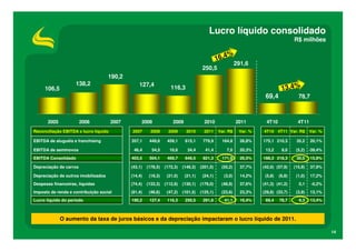 Lucro líquido consolidado
                                                                                                                                     R$ milhões

                                                                                                      %
                                                                                               16,4
                                                                                                          291,6
                                                                                      250,5
                                     190,2
                    138,2                         127,4
     106,5                                                          116,3                                                     13,4%
                                                                                                                     69,4              78,7



       2005             2006           2007        2008              2009              2010               2011        4T10             4T11
Reconciliação EBITDA x lucro líquido          2007       2008      2009      2010      2011    Var. R$     Var. %   4T10 4T11 Var. R$         Var. %

EBITDA de aluguéis e franchising              357,1     449,6     459,1     615,1     779,9      164,8      26,8%   175,1 210,3       35,2    20,1%

EBITDA de seminovos                            46,4      54,5      10,6      34,4      41,4        7,0      20,3%    13,2     8,0     (5,2) -39,4%
EBITDA Consolidado                            403,5     504,1     469,7     649,5     821,3      171,8      26,5%   188,3 218,3       30,0    15,9%

Depreciação de carros                         (43,1)   (178,5)   (172,3)   (146,3)   (201,5)     (55,2)     37,7%   (42,0) (57,9)    (15,9)   37,9%

Depreciação de outros imobilizados            (14,4)    (18,3)    (21,0)    (21,1)    (24,1)      (3,0)     14,2%    (5,8)   (6,8)    (1,0)   17,2%
Despesas financeiras, líquidas                (74,4)   (133,3)   (112,9)   (130,1)   (179,0)     (48,9)     37,6%   (41,3) (41,2)      0,1    -0,2%
Imposto de renda e contribuição social        (81,4)    (46,6)    (47,2)   (101,5)   (125,1)     (23,6)     23,3%   (29,8) (33,7)     (3,9)   13,1%
Lucro líquido do período                      190,2     127,4     116,3     250,5     291,6       41,1      16,4%    69,4    78,7      9,3    13,4%



              O aumento da taxa de juros básicos e da depreciação impactaram o lucro líquido de 2011.

                                                                                                                                                       14
 