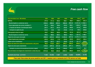 Free cash flow


Fluxo de Caixa Livre - R$ milhões                               2005      2006      2007        2008           2009           2010       2011

EBITDA                                                         277,9     311,3     403,5       504,1          469,7          649,5         821,3
 Receita líquida na venda dos carros                          (446,5)   (588,8)   (850,5)    (980,8)        (922,4)      (1.321,9)     (1.468,1)
 Custo depreciado dos carros vendidos (*)                      361,2     530,4     760,0       874,5          855,1        1.203,2       1.328,6
 (-) Imposto de Renda e Contribuição Social                    (32,7)    (42,7)    (63,4)      (52,8)        (49,0)          (57,8)        (83,0)
  Variação do capital de giro                                  (24,2)     (4,8)     13,3       (44,8)        (11,5)            54,5        (83,9)

Caixa gerado antes do capex                                    135,7     205,4     262,9       300,2          341,9          527,5         514,9
 Receita líquida na venda dos carros                           446,5     588,8     850,5       980,8          922,4        1.321,9       1.468,1
Capex de carros para renovação                                (496,0)   (643,3)   (839,0)   (1.035,4)       (947,9)      (1.370,1)     (1.504,5)
 Capex líquido para renovação                                  (49,5)    (54,5)     11,5       (54,6)        (25,5)          (48,2)        (36,4)
Capex outros imobilizados                                      (28,0)    (32,7)    (23,7)      (39,9)        (21,0)          (51,1)        (63,0)
Fluxo de caixa livre antes do crescimento e de juros            58,2    118,2     250,7       205,7         295,4           428,2         415,5
Capex de carros para crescimento                              (194,0)   (287,0)   (221,9)    (299,9)        (241,1)        (540,3)        (272,0)

  Variação na conta de fornecedores de carros (capex)          (25,5)    222,0     (51,0)    (188,9)          241,1          111,3           32,7
Fluxo de Caixa Livre depois do crescimento e antes de juros   (161,3)     53,2    (22,2)     (283,1)         295,4            (0,8)        176,2


Aumento da frota - quantidade                                  7.342    10.346    7.957       9.930          8.642         18.649          9.178

          Free cash flow antes de juros positivo em 2011, mesmo com o aumento de 9.178 carros na frota.

                                                                                                        (*) sem a dedução dos descontos técnicos    15
 