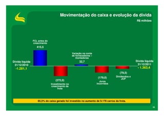 Movimentação do caixa e evolução da dívida
                                                                                                    R$ milhões




                 FCL antes do
                 crescimento
                    415,5

                                                  Variação na conta
                                                  de fornecedores –
                                                     montadoras
Dívida líquida                                          32,7                                        Dívida líquida
 31/12/2010                                                                                          31/12/2011
  -1.281,1                                                                                           - 1.363,4
                                                                                        (79,5)
                                                                       (179,0)       Dividendos e
                                                                                          JCP
                                   (272,0)                              Juros
                                Investimento no                       incorridos
                                 crescimento da
                                      frota




                     65,5% do caixa gerado foi investido no aumento de 9.178 carros da frota.

                                                                                                                 16
 