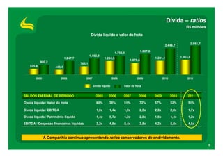 Dívida – ratios
                                                                                                                            R$ milhões

                                                 Dívida líquida x valor da frota

                                                                                                                                  2.681,7
                                                                                                           2.446,7

                                                                                         1.907,8
                                                                     1.752,6
                                                1.492,9                                                                 1.363,4
                              1.247,7                      1.254,5                                 1.281,1
                                                                               1.078,6
            900,2
                                        765,1
    535,8             440,4


        2005              2006             2007                    2008              2009                 2010              2011

                                                  Dívida líquida           Valor da frota


SALDOS EM FINAL DE PERÍODO                          2005       2006        2007        2008        2009          2010        2011

Dívida líquida / Valor da frota                     60%        36%         51%         72%         57%           52%         51%

Dívida líquida / EBITDA                             1,9x       1,4x        1,9x        2,5x        2,3x          2,0x        1,7x

Dívida líquida / Patrimônio líquido                 1,4x       0,7x        1,3x        2,0x        1,5x          1,4x        1,2x

EBITDA / Despesas financeiras líquidas              3,3x       4,8x        5,4x        3,8x        4,2x          5,0x        4,6x



               A Companhia continua apresentando ratios conservadores de endividamento.
                                                                                                                                            18
 