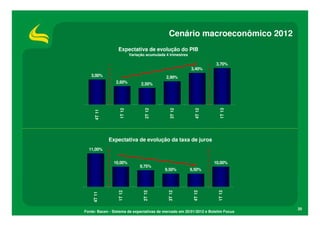 Cenário macroeconômico 2012
                 Expectativa de evolução do PIB
                          Variação acumulada 4 trimestres

                                                                       3,70%
                                                            3,40%
   3,00%                                     2,90%
                2,60%           2,50%




                  1T 12




                                  2T 12




                                               3T 12




                                                              4T 12




                                                                        1T 13
     4T 11




             Expectativa de evolução da taxa de juros
  11,00%


               10,00%                                                 10,00%
                               9,75%
                                            9,50%           9,50%
                 1T 12




                                 2T 12




                                              3T 12




                                                             4T 12




                                                                       1T 13
    4T 11




                                                                                  20
Fonte: Bacen - Sistema de expectativas de mercado em 20/01/2012 e Boletim Focus
 