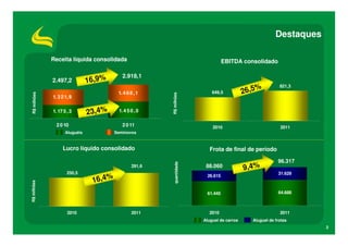 Destaques

              Receita líquida consolidada                                         EBITDA consolidado

                                            2.918,1
              2.497,2           16,9%
                                                                                                 %          821,3
                                          1. 4 6 8 , 1                      649,5           26,5
 R$ milhões




                                                         R$ milhões
              1. 3 2 1, 9

              1. 17 5 , 3       23,4%     1. 4 5 0 , 0

                2 0 10                      2 0 11                          2010                            2011
                     Aluguéis            Seminovos


                   Lucro líquido consolidado                               Frota de final de período

                                                                                                           96.317
                                                                                            9,4%
                                                           quantidade
                                                 291,6                   88.060
                      250,5                                                                                31.629
                                 16,4%
                                                                         26.615
R$ milhões




                                                                         61.445                            64.688



                      2010                       2011                     2010                              2011
                                                                        Aluguel de carros      Aluguel de frotas
                                                                                                                      3
 