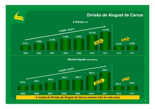 Divisão de Aluguel de Carros
                                             # diárias (mil)


                                    24,6    %                                 12.794
                              CAGR:
                                                               10.734
                                7.940           8.062
                      5.793                                                                      1 0 ,3 %
  3.411
           4.668
                                                                       19   ,2%          3.015              3.324



   2005     2006      2007       2008            2009          2010               2011   4T10               4T11


                                        Receita líquida (R$ milhões)


                                     24,9%
                              C AGR:                                          980,7
                                                               802,2

                                565,2           585,2
                                                                                                      %
                    428,0
                                                                                                 13,1
          346,1
                                                                           3%
                                                                        22,
258,6                                                                                                       266,5
                                                                                         235,7



2005      2006      2007       2008             2009           2010               2011   4T10               4T11
           A receita da Divisão de Aluguel de Carros cresceu 3,8x em seis anos.
                                                                                                                    4
 
