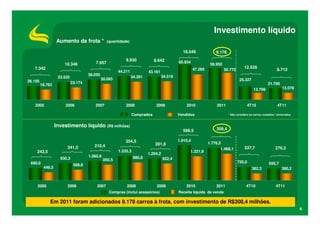 Investimento líquido
                  Aumento da frota *             (quantidade)

                                                                                              18.649               9.178
                                                           9.930             8.642          65.934
                      10.346             7.957                                                                  59.950
   7.342                                                                                              47.285                           12.528
                                                       44.211                                                            50.772                                 8.712
                                                                         43.161
                                     38.050                                        34.519
                   33.520                                       34.281
                                              30.093                                                                               25.327
26.105                      23.174
         18.763                                                                                                                                          21.790
                                                                                                                                              12.799                13.078



   2005                2006             2007               2008               2009              2010                2011                 4T10                    4T11

                                                                 Comprados                  Vendidos                       * Não considera os carros roubados / sinistrados.



                  Investimento líquido (R$ milhões)
                                                                                              588,5                308,4

                                                           354,5                            1.910,4
                                                                             281,8                             1.776,5
                       341,5            210,4                                                                                          337,7
                                                                                                                      1.468,1                                  276,5
    243,5                                              1.335,3                                    1.321,9
                                                                         1.204,2
                                     1.060,9                     980,8
                    930,3                      850,5                               922,4
 690,0                                                                                                                            720,0                   656,7
                             588,8
          446,5                                                                                                                              382,3                  380,2



     2005              2006              2007              2008               2009              2010               2011                  4T10                   4T11
                                                  Compras (inclui acessórios)               Receita líquida de venda

              Em 2011 foram adicionados 9.178 carros à frota, com investimento de R$308,4 milhões.
                                                                                                                                                                               6
 