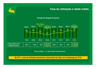 Taxa de utilização e idade média


                                        Divisão de Aluguel de Carros


                                       Efeito eleições
                                                                                                              9   0 , %
                                                                                                                    0




                              69,9%        74,1%                                              69,7%
                     66,2%                               66,3%     68,2%       68,9%                  68,9%   8   0 , %
                                                                                                                    0




                                                                                                              7   0 , %
                                                                                                                    0




                                                                                               7,3     7,3
                                                                                 6,5
                                                                                                              6   0 , %
                                                                                                                    0




                      6,9      6,6
                                            6,3                      6,3
                                                                                                              5   0 , %
                                                                                                                    0




                                                                                                              4   0 , %
                                                                                                                    0




                                                          5,5                                                 3   0 , %
                                                                                                                    0




                                                                                                              2   0 , %
                                                                                                                    0




                                                                                                              1   0 , %
                                                                                                                    0




                                                                                                              0 , %
                                                                                                                0




                      1T10    2T10         3T10          4T10      1T11         2T11          3T11    4T11

Idade média carros
                      18,7      15,3         13,3        13,4       13,6        13,5           13,5    14,2
vendidos (meses)


                                 Taxa de utilização        Idade média da frota operacional




         No 4T11, a taxa de utilização apresentou crescimento de 2.6p.p em comparação ao 4T10.


                                                                                                                          7
 