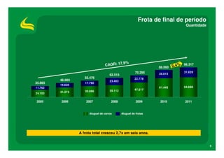 Frota de final de período
                                                                                   Quantidade




                                          ,9%
                                  CAGR: 17                                  9,4% 96.317
                                                                   88.060
                                                         70.295                   31.629
                                      62.515                       26.615
                     53.476                              22.778
         46.003                       23.403
35.865               17.790
         14.630
11.762                                                             61.445         64.688
                                      39.112             47.517
         31.373      35.686
24.103

2005     2006         2007             2008               2009      2010          2011


                       Aluguel de carros       Aluguel de frotas




                  A frota total cresceu 2,7x em seis anos.


                                                                                                9
 
