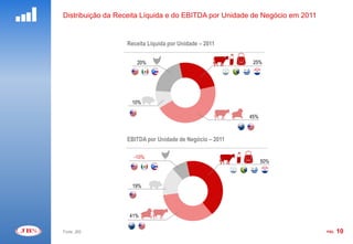 Distribuição da Receita Líquida e do EBITDA por Unidade de Negócio em 2011


                  Receita Líquida por Unidade – 2011

                     20%                                  25%




                    10%

                                                         45%



                  EBITDA por Unidade de Negócio – 2011

                    -10%
                                                               50%



                    19%




                   41%

Fonte: JBS                                                                   PÁG.   10
 