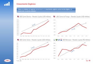 Crescimento Orgânico

  Todas as unidades de negócios apresentaram um crescimento orgânico acima de dois dígitos, em
  moeda local, no período analisado.


        JBS Carne Bovina – Receita Líquida (US$ milhões)                       JBS Carne de Frango – Receita Líquida (US$ milhões)
4.600                                                                  2.100
4.400
4.200                                                                  2.000
4.000
3.800                                                                  1.900
3.600
3.400                                                                  1.800
3.200
3.000                                                                  1.700
2.800
2.600                                                                  1.600
         1T09 2T09 3T09 4T09 1T10 2T10 3T10 4T10 1T11 2T11 3T11 4T11            1T10   2T10   3T10   4T10   1T11   2T11   3T11   4T11



        JBS Carne Suína – Receita Líquida (US$ milhões)                                  JBS Mercosul – Receita Líquida (R$ milhões)
950                                                                    4.000
900
                                                                       3.800
850
800                                                                    3.600
750
                                                                       3.400
700
650                                                                    3.200
600
                                                                       3.000
550
500                                                                    2.800
        1T09 2T09 3T09 4T09 1T10 2T10 3T10 4T10 1T11 2T11 3T11 4T11             1T10   2T10   3T10   4T10   1T11   2T11   3T11   4T11
Fonte: JBS                                                                                                                       PÁG.   11
 