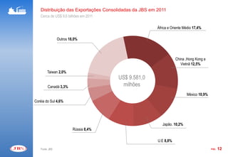Distribuição das Exportações Consolidadas da JBS em 2011
   Cerca de US$ 9,6 bilhões em 2011

                                                       África e Oriente Médio 17,4%

                Outros 18,0%



                                                                  China ,Hong Kong e
                                                                     Vietnã 12,5%
        Taiwan 2,0%
                                       US$ 9.581,0
        Canadá 3,3%                      milhões
                                                                         México 10,9%
Coréia do Sul 4,6%




                                                          Japão. 10,2%
                         Rússia 8,4%

                                                       U.E 8,8%
   Fonte: JBS                                                                           PÁG.   12
 