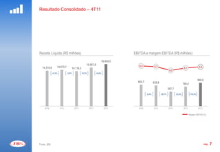 Resultado Consolidado – 4T11




                                                                                      EBITDA
Receita Líquida (R$ milhões)                                                      EBITDA e margem EBITDA (R$ milhões)
                                                              16.934,5   1800,0                                                                                       8,0
                                               15.567,8                              6,0
  14.319,6       14.672,7                                                1600,0                      5,7                                                5,6
                                14.116,3                                                                                              5,1
                                                                         1400,0                                       4,0
             +2,5%          -3,8%          10,3%          +8,8%
                                                                         1200,0
                                                                         1000,0                                                                        940,6
                                                                                    865,7           835,9                            786,8
                                                                          800,0
                                                                                                                     587,7
                                                                          600,0
                                                                                            -3,4%           -29,7%           33,9%            +19,5%
                                                                          400,0
                                                                          200,0
                                                                            0,0                                                                                       -12,0
     4T10            1T11           2T11           3T11           4T11               4T10           1T11             2T11            3T11              4T11

                                                                                                                                             Margem EBITDA (%)




Fonte: JBS                                                                                                                                                     PÁG.   7
 