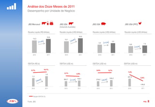 Análise dos Doze Meses de 2011
      Desempenho por Unidade de Negócio



      JBS Mercosul                                        JBS USA                                           JBS USA                                             JBS USA (PPC)
                                                          (Incluindo Austrália)

      Receita Líquida (R$ bilhões)                        Receita Líquida (US$ bilhões)                     Receita Líquida (US$ bilhões)                       Receita Líquida (US$ bilhões)

                                 14,9                                               16,5
            13,3
                                                                13,1
                                                                                                                                    3,5
                                                                                                                   3,0
                                                                                                                                                                      6,9               7,5




                                                                                                            -




            2010                 2011                           2010                2011                          2010             2011                               2010             2011




      EBITDA (R$ bi)                                      EBITDA (US$ mi)                                   EBITDA (US$ mi)                                     EBITDA (US$ mi)


          9.7%             10,7%                                                                                9,4%
2,5


                                        12,0%
                                                 2000,0



                                                 1900,0
                                                                                           12,0%
                                                                                                    850,0




                                                                                                    800,0
                                                                                                                                9,7%        12,0%
                                                                                                                                                     1.000,0
                                                                                                                                                       998,0
                                                                                                                                                       996,0
                                                                                                                                                       994,0
                                                                                                                                                       992,0
                                                                                                                                                       990,0
                                                                                                                                                       988,0
                                                                                                                                                       986,0
                                                                                                                                                       984,0
                                                                                                                                                       982,0
                                                                                                                                                       980,0
                                                                                                                                                       978,0
                                                                                                                                                       976,0
                                                                                                                                                       974,0
                                                                                                                                                       972,0
                                                                                                                                                       970,0
                                                                                                                                                       968,0
                                                                                                                                                       966,0
                                                                                                                                                       964,0
                                                                                                                                                       962,0
                                                                                                                                                       960,0
                                                                                                                                                       958,0
                                                                                                                                                       956,0
                                                                                                                                                       954,0
                                                                                                                                                       952,0
                                                                                                                                                       950,0
                                                                                                                                                       948,0
                                                                                                                                                       946,0
                                                                                                                                                       944,0
                                                                                                                                                       942,0
                                                                                                                                                       940,0
                                                                                                                                                       938,0
                                                                                                                                                       936,0
                                                                                                                                                       934,0
                                                                                                                                                       932,0
                                                                                                                                                       930,0
                                                                                                                                                       928,0
                                                                                                                                                       926,0
                                                                                                                                                       924,0
                                                                                                                                                       922,0
                                                                                                                                                                                                    12,0%




                                                                                                                                                                    7,0%
                                                                                                                                                       920,0
                                                                                                                                                       918,0
                                                                                                                                                       915,9
                                                                                                                                                       913,9
                                                                                                                                                       911,9
                                                                                                                                                       909,9
                                                                                                                                                       907,9
                                                                                                                                                       905,9
                                                                                                                                                       903,9
                                                 1800,0                                                                                                901,9
                                                                                                                                                       899,9
                                                                                                                                                       897,9
                                                                                                                                                       895,9
                                                                                                                                                       893,9
                                                                                                                                                       891,9
                                                                                                                                                       889,9
                                                                                                                                                       887,9
                                                                                                                                                       885,9
                                                                                                    750,0                                              883,9
                                                                                                                                                       881,9
                                                                                                                                                       879,9
                                                                                                                                                       877,9
                                                                                                                                                       875,9
                                                                                                                                                       873,9
                                        10,0%                                              10,0%                                            10,0%      871,9
                                                                                                                                                       869,9
                                                                                                                                                       867,9
                                                                                                                                                       865,9                                        10,0%
                                                                                                                                                       863,9
                                                                                                                                                       861,9
                                                                                                                                                       859,9
                                                                                                                                                       857,9
                                                                                                                                                       855,9
                                                                                                                                                       853,9
                                                                                                                                                       851,9




                                                                5,1%
                                                 1700,0                                                                                                849,9
                                                                                                                                                       847,9
                                                                                                                                                       845,9
                                                                                                                                                       843,9
                                                                                                                                                       841,9
                                                                                                                                                       839,9
                                                                                                                                                       837,9
                                                                                                                                                       835,9
                                                                                                                                                       833,9
                                                                                                                                                       831,9
                                                                                                                                                       829,9
                                                                                                                                                       827,9
                                                                                                    700,0                                              825,9
                                                                                                                                                       823,9
                                                                                                                                                       821,9
                                                                                                                                                       819,9
                                                                                                                                                       817,9
                                                                                                                                                       815,9




                                                                                  4,5%
                                                                                                                                                       813,9
                                                                                                                                                       811,9
                                                                                                                                                       809,9
                                                                                                                                                       807,9
                                                                                                                                                       805,9
                                                                                                                                                       803,9
2,0                                              1600,0                                                                                                801,9
                                                                                                                                                       799,9
                                                                                                                                                       797,9
                                                                                                                                                       795,9
                                                                                                                                                       793,9
                                                                                                                                                       791,9
                                                                                                                                                       789,9
                                        8,0%                                               8,0%                                             8,0%       787,9
                                                                                                                                                       785,9
                                                                                                                                                       783,9                                        8,0%
                                                                                                                                                       781,9
                                                                                                                                                       779,9




                             1,6
                                                                                                                                                       777,9
                                                                                                                                                       775,9
                                                                                                                                                       773,9
                                                                                                                                                       771,9
                                                                                                                                                       769,9
                                                                                                                                                       767,9
                                                                                                    650,0                                              765,9
                                                                                                                                                       763,9
                                                                                                                                                       761,9
                                                                                                                                                       759,9
                                                                                                                                                       757,9
                                                                                                                                                       755,9
                                                 1500,0                                                                                                753,9
                                                                                                                                                       751,9
                                                                                                                                                       749,9
                                                                                                                                                       747,8
                                                                                                                                                       745,8
                                                                                                                                                       743,8
                                                                                                                                                       741,8
                                                                                                                                                       739,8
                                                                                                                                                       737,8
                                                                                                                                                       735,8
                                                                                                                                                       733,8
                                                                                                                                                       731,8
                                                                                                                                                       729,8
                                                                                                                                                       727,8
                                                                                                                                                       725,8
                                                                                                                                                       723,8
                                                                                                                                                       721,8
                                                                                                                                                       719,8
                                                                                                                                                       717,8
                                                                                                                                                       715,8
                                                                                                                                                       713,8
                                                                                                                                                       711,8
                                                                                                                                                       709,8
                                                                                                    600,0                                              707,8
                                                                                                                                                       705,8
                                                                                                                                                       703,8
                                                 1400,0                                                                                                701,8
                                                                                                                                                       699,8
                                                                                                                                                       697,8
                                                                                                                                                       695,8
                                        6,0%                                               6,0%                                             6,0%       693,8
                                                                                                                                                       691,8
                                                                                                                                                       689,8                                        6,0%
                                                                                                                                                       687,8
                                                                                                                                                       685,8
                                                                                                                                                       683,8
                                                                                                                                                       681,8
                                                                                                                                                       679,8
                                                                                                                                                       677,8
                                                                                                                                                       675,8
                                                                                                                                                       673,8
                                                                                                                                                       671,8
                                                                                                                                                       669,8
                                                                                                                                                       667,8
                                                                                                                                                       665,8
                                                                                                                                                       663,8
                                                                                                                                                       661,8
                                                                                                                                                       659,8
                                                                                                                                                       657,8
                                                                                                                                                       655,8




           1,3
                                                 1300,0                                                                                                653,8
                                                                                                                                                       651,8
                                                                                                                                                       649,8
                                                                                                    550,0                                              647,8
                                                                                                                                                       645,8
                                                                                                                                                       643,8
                                                                                                                                                       641,8
                                                                                                                                                       639,8
                                                                                                                                                       637,8
                                                                                                                                                       635,8
                                                                                                                                                       633,8
                                                                                                                                                       631,8
                                                                                                                                                       629,8
                                                                                                                                                       627,8
                                                                                                                                                       625,8
                                                                                                                                                       623,8
                                                                                                                                                       621,8




                                                                                                                                                                    481,5
                                                                                                                                                       619,8
                                                                                                                                                       617,8
                                                                                                                                                       615,8
                                        4,0%                                               4,0%                                             4,0%       613,8
                                                                                                                                                       611,8
                                                                                                                                                       609,8                                        4,0%
                                                                                                                                                       607,8
                                                                                                                                                       605,8
                                                                                                                                                       603,8
1,5                                              1200,0                                                                                                601,8
                                                                                                                                                       599,8
                                                                                                                                                       597,8
                                                                                                                                                       595,8
                                                                                                                                                       593,8
                                                                                                                                                       591,8
                                                                                                                                                       589,8
                                                                                                    500,0                                              587,8
                                                                                                                                                       585,8
                                                                                                                                                       583,8
                                                                                                                                                       581,7
                                                                                                                                                       579,7
                                                                                                                                                       577,7
                                                                                                                                                       575,7
                                                                                                                                                       573,7
                                                                                                                                                       571,7
                                                                                                                                                       569,7




                                                                                                                                                                                   -2,0%
                                                                                                                                                       567,7
                                                                                                                                                       565,7
                                                                                                                                                       563,7
                                                                                                                                                       561,7
                                                                                                                                                       559,7
                                                                                                                                                       557,7
                                                                                                                                                       555,7
                                                                                                                                                       553,7
                                                                                                                                                       551,7
                                                 1100,0                                                                                                549,7
                                                                                                                                                       547,7
                                                                                                                                                       545,7
                                                                                                                                                       543,7
                                                                                                                                                       541,7
                                                                                                                                                       539,7
                                                                                                                                                       537,7




                                                                                                                                 338,2
                                                                                                                                                       535,7
                                                                                                                                                       533,7
                                                                                                                                                       531,7
                                                                                                    450,0                                              529,7
                                                                                                                                                       527,7
                                                                                                                                                       525,7
                                        2,0%                                               2,0%                                             2,0%       523,7
                                                                                                                                                       521,7
                                                                                                                                                       519,7                                        2,0%
                                                                                                                                                       517,7
                                                                                                                                                       515,7
                                                                                                                                                       513,7
                                                                                                                                                       511,7
                                                                                                                                                       509,7




                                                                                  739,1
                                                                                                                                                       507,7
                                                                                                                                                       505,7
                                                                                                                                                       503,7
                                                 1000,0                                                                                                501,7
                                                                                                                                                       499,7
                                                                                                                                                       497,7
                                                                                                                                                       495,7
                                                                                                                                                       493,7
                                                                                                                                                       491,7
                                                                                                                                                       489,7
                                                                                                                                                       487,7
                                                                                                                                                       485,7
                                                                                                                                                       483,7
                                                                                                                                                       481,7
                                                                                                                                                       479,7
                                                                                                                                                       477,7
                                                                                                                                                       475,7
                                                                                                                                                       473,7
                                                                                                                                                       471,7




                                                               663,7
                                                                                                    400,0                                              469,7
                                                                                                                                                       467,7
                                                                                                                                                       465,7




                                                                                                                276,8
                                                                                                                                                       463,7
                                                                                                                                                       461,7
                                                                                                                                                       459,7
                                                                                                                                                       457,7
                                                                                                                                                       455,7
                                                                                                                                                       453,7
                                                  900,0                                                                                                451,7
                                                                                                                                                       449,7
                                                                                                                                                       447,7
                                                                                                                                                       445,7
                                                                                                                                                       443,7
                                                                                                                                                       441,7
                                                                                                                                                       439,7
                                        0,0%                                               0,0%                                             0,0%       437,7
                                                                                                                                                       435,7
                                                                                                                                                       433,7                                        0,0%
                                                                                                                                                       431,7
                                                                                                                                                       429,7
                                                                                                                                                       427,7
                                                                                                                                                       425,7
                                                                                                                                                       423,7
                                                                                                                                                       421,7
                                                                                                                                                       419,7
                                                                                                                                                       417,7
                                                                                                                                                       415,6
                                                                                                    350,0                                              413,6
                                                                                                                                                       411,6
                                                                                                                                                       409,6
                                                                                                                                                       407,6
                                                                                                                                                       405,6
                                                                                                                                                       403,6
                                                                                                                                                       401,6
1,0                                               800,0                                                                                                399,6
                                                                                                                                                       397,6
                                                                                                                                                       395,6
                                                                                                                                                       393,6
                                                                                                                                                       391,6
                                                                                                                                                       389,6
                                                                                                                                                       387,6
                                                                                                                                                       385,6
                                                                                                                                                       383,6
                                                                                                                                                       381,6
                                                                                                                                                       379,6
                                                                                                                                                       377,6
                                                                                                                                                       375,6
                                                                                                                                                       373,6
                                                                                                                                                       371,6
                                                                                                                                                       369,6
                                                                                                                                                       367,6
                                                                                                                                                       365,6
                                                                                                                                                       363,6
                                                                                                                                                       361,6
                                                                                                                                                       359,6
                                                                                                                                                       357,6
                                                                                                                                                       355,6
                                                  700,0                                             300,0                                              353,6
                                                                                                                                                       351,6
                                                                                                                                                       349,6
                                        -2,0%                                              -2,0%                                            -2,0%      347,6
                                                                                                                                                       345,6
                                                                                                                                                       343,6                                        -2,0%
                                                                                                                                                       341,6
                                                                                                                                                       339,6
                                                                                                                                                       337,6
                                                                                                                                                       335,6
                                                                                                                                                       333,6
                                                                                                                                                       331,6
                                                                                                                                                       329,6
                                                                                                                                                       327,6
                                                                                                                                                       325,6
                                                                                                                                                       323,6
                                                                                                                                                       321,6
                                                                                                                                                       319,6
                                                                                                                                                       317,6
                                                                                                                                                       315,6
                                                                                                                                                       313,6
                                                                                                                                                       311,6
                                                                                                                                                       309,6
                                                                                                                                                       307,6
                                                                                                                                                       305,6
                                                                                                                                                       303,6
                                                  600,0                                                                                                301,6
                                                                                                                                                       299,6
                                                                                                                                                       297,6
                                                                                                                                                       295,6
                                                                                                    250,0                                              293,6
                                                                                                                                                       291,6
                                                                                                                                                       289,6
                                                                                                                                                       287,6
                                                                                                                                                       285,6
                                                                                                                                                       283,6
                                                                                                                                                       281,6
                                                                                                                                                       279,6
                                                                                                                                                       277,6
                                                                                                                                                       275,6
                                                                                                                                                       273,6
                                                                                                                                                       271,6
                                                                                                                                                       269,6
                                                                                                                                                       267,6
                                                                                                                                                       265,6
                                                                                                                                                       263,6
                                        -4,0%                                              -4,0%                                            -4,0%      261,6
                                                                                                                                                       259,6
                                                                                                                                                       257,6                                        -4,0%
                                                                                                                                                       255,6
                                                                                                                                                       253,6
                                                                                                                                                       251,6
                                                  500,0                                                                                                249,6
                                                                                                                                                       247,5
                                                                                                                                                       245,5
                                                                                                                                                       243,5
                                                                                                                                                       241,5
                                                                                                                                                       239,5
                                                                                                                                                       237,5
                                                                                                    200,0                                              235,5
                                                                                                                                                       233,5
                                                                                                                                                       231,5
                                                                                                                                                       229,5
                                                                                                                                                       227,5
                                                                                                                                                       225,5
                                                                                                                                                       223,5
                                                                                                                                                       221,5
                                                                                                                                                       219,5
                                                                                                                                                       217,5
                                                                                                                                                       215,5
                                                                                                                                                       213,5
                                                                                                                                                       211,5
                                                                                                                                                       209,5
                                                                                                                                                       207,5
                                                                                                                                                       205,5
                                                                                                                                                       203,5
0,5                                               400,0                                                                                                201,5
                                                                                                                                                       199,5
                                                                                                                                                       197,5
                                                                                                                                                       195,5
                                                                                                                                                       193,5
                                                                                                                                                       191,5
                                                                                                                                                       189,5
                                                                                                                                                       187,5
                                                                                                                                                       185,5
                                                                                                                                                       183,5
                                                                                                                                                       181,5
                                                                                                                                                       179,5
                                                                                                                                                       177,5
                                        -6,0%                                              -6,0%    150,0                                   -6,0%      175,5
                                                                                                                                                       173,5
                                                                                                                                                       171,5                                        -6,0%
                                                                                                                                                       169,5
                                                                                                                                                       167,5
                                                                                                                                                       165,5
                                                                                                                                                       163,5
                                                                                                                                                       161,5
                                                                                                                                                       159,5
                                                                                                                                                       157,5
                                                                                                                                                       155,5




                                                                                                                                                                                    -149,8
                                                  300,0                                                                                                153,5
                                                                                                                                                       151,5
                                                                                                                                                       149,5
                                                                                                                                                       147,5
                                                                                                                                                       145,5
                                                                                                                                                       143,5
                                                                                                                                                       141,5
                                                                                                                                                       139,5
                                                                                                                                                       137,5
                                                                                                                                                       135,5
                                                                                                                                                       133,5
                                                                                                                                                       131,5
                                                                                                                                                       129,5
                                                                                                                                                       127,5
                                                                                                                                                       125,5
                                                                                                                                                       123,5
                                                                                                                                                       121,5
                                                                                                    100,0                                              119,5
                                                                                                                                                       117,5
                                                                                                                                                       115,5
                                                                                                                                                       113,5
                                                                                                                                                       111,5
                                                                                                                                                       109,5
                                                                                                                                                       107,5
                                                                                                                                                       105,5
                                                                                                                                                       103,5
                                                  200,0                                                                                                101,5
                                                                                                                                                        99,5
                                                                                                                                                        97,5
                                                                                                                                                        95,5
                                                                                                                                                        93,5
                                                                                                                                                        91,5
                                                                                                                                                        89,5
                                        -8,0%                                              -8,0%                                            -8,0%       87,5
                                                                                                                                                        85,5
                                                                                                                                                        83,5                                        -8,0%
                                                                                                                                                        81,4
                                                                                                                                                        79,4
                                                                                                                                                        77,4
                                                                                                                                                        75,4
                                                                                                                                                        73,4
                                                                                                                                                        71,4
                                                                                                                                                        69,4
                                                                                                                                                        67,4
                                                                                                                                                        65,4
                                                                                                                                                        63,4
                                                                                                     50,0                                               61,4
                                                                                                                                                        59,4
                                                                                                                                                        57,4
                                                  100,0                                                                                                 55,4
                                                                                                                                                        53,4
                                                                                                                                                        51,4
                                                                                                                                                        49,4
                                                                                                                                                        47,4
                                                                                                                                                        45,4
                                                                                                                                                        43,4
                                                                                                                                                        41,4
                                                                                                                                                        39,4
                                                                                                                                                        37,4
                                                                                                                                                        35,4
                                                                                                                                                        33,4
                                                                                                                                                        31,4
                                                                                                                                                        29,4
                                                                                                                                                        27,4
                                                                                                                                                        25,4
                                                                                                                                                        23,4
                                                                                                                                                        21,4
                                                                                                                                                        19,4
                                                                                                                                                        17,4
                                                                                                                                                        15,4
                                                                                                                                                        13,4
                                                                                                                                                        11,4
                                                                                                                                                         9,4
                                                                                                                                                         7,4
                                                                                                                                                         5,4
                                                                                                                                                         3,4
0,0                                     -10,0%      0,0                                    -10,0%      -                                    -10,0%       1,4
                                                                                                                                                        (0,6)                                       -10,0%




           2010              2011                               2010               2011                         2010             2011                               2010             2011




             Margem EBITDA (%)


      Fonte: JBS                                                                                                                                                                        PÁG.    8
 