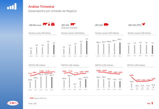 Análise Trimestral
      Desempenho por Unidade de Negócio



       JBS Mercosul                                            JBS USA                                           JBS USA                                                  JBS USA (PPC)
                                                               (Incluindo Austrália)

      Receita Líquida (R$ bilhões)                             Receita Líquida (US$ bilhões)                         Receita Líquida (US$ milhões)                       Receita Líquida (US$ bilhões)
                                                                                                                 1300,0




                                                                                                                 1220,0




                                                                                                  4,5            1140,0


                                                                                                                                                        923,1
                                                                                                                 1060,0


                                                                                                                                                867,1
                                   3,9                                                   4,2                                           846,0
                                                                                                                           799,4 837,0
                                                                                                                  980,0




                                            3,8                                                                   900,0


                                                                                                                                                                                        1,9      2,0      1,9      1,8
                                                                                 4,0                              820,0                                                  1,8
                 3,6     3,6                                             3,8                                      740,0




                                                                                                                  660,0




                                                                3,6                                               580,0




        3,4                                                                                                       500,0




                                                                                                                  420,0




                                                                                                                  340,0




                                                                                                                  260,0




                                                                                                                  180,0




                                                                                                                  100,0




       4T10     1T11     2T11     3T11     4T11                 4T10    1T11    2T11     3T11    4T11                      4T10   1T11   2T11   3T11    4T11             4T10        1T11        2T11     3T11     4T11




      EBITDA (R$ milhões)                                      EBITDA (US$ milhões)                                  EBITDA (US$ milhões)                                EBITDA (US$ milhões)
                                                         500                                            16,0%



                                                                                                        14,0%




                       11,8% 11,6% 10,7%                        5,4%     7,1%
                                                                                                        12,0%

                                                                                                                 199,977   12,8% 12,6%
                                                                                         4,4% 5,0%
                                                                                                                                                                          500                                              20,0%




                                                                                                                                          9,9% 8,8% 8,3%
                                                                                                        10,0%
600
                                                                                                                                                                13,0%




              8,6%                              12,0%
                                                         400


                                                                                 1,1%
                                                                                                        8,0%



                                                                                                        6,0%
                                                                                                                                                                                                                           18,0%




      7,1%
                                                                                                                                                                                                                           16,0%




                       427,9 453,8 407,7
                                                                                                                                                                9,0%
                                                10,0%                                                   4,0%
                                                                                                                                                                                                                           14,0%

500
                                                                                                                                                                          400
                                                                                                        2,0%
                                                                                                                                                                                                                           12,0%
                                                8,0%




                                                         300
                                                                        269,7                           0,0%



                                                                                                        -2,0%
                                                                                                                                                                5,0%

                                                                                                                                                                                 6,9%                                      10,0%




                                                                                                                           102,4 105,3
                                                6,0%                                                                                                                                                                       8,0%




                                                                                                223,6
400                                                                                                     -4,0%
                                                                                                                                                                1,0%




              308,6                             4,0%



                                                                194,8
                                                                                                        -6,0%
                                                                                                                                                                          300




                                                                                                                                                                                                                   1,2%
                                                                                                                                                                                                                           6,0%




                                                                                        184,1                                            83,6
                                                                                                                                                                                                                           4,0%
                                                                                                        -8,0%
                                                                                                                                                                -3,0%




300
      238,8                                     2,0%


                                                         200
                                                                                                        -10,0%



                                                                                                        -12,0%
                                                                                                                  99,977


                                                                                                                                                75,9    77,0    -7,0%                         -2,9% -2,4% -1,7%
                                                                                                                                                                                                                           2,0%



                                                                                                                                                                                                                           0,0%


                                                0,0%                                                                                                                      200
                                                                                                        -14,0%




                                                                                                                                                                                 124,8
                                                                                                                                                                                                                           -2,0%


                                                                                                        -16,0%
                                                                                                                                                                                                                           -4,0%
                                                -2,0%                                                                                                           -11,0%
200                                                                                                     -18,0%
                                                                                                                                                                                                                           -6,0%

                                                                                                        -20,0%
                                                -4,0%    100


                                                                                44,7                    -22,0%
                                                                                                                                                                -15,0%
                                                                                                                                                                          100




                                                                                                                                                                                                                    22,6
                                                                                                                                                                                                                           -8,0%



                                                                                                                                                                                                                           -10,0%




                                                                                                                                                                                                           -31,4
                                                                                                        -24,0%




                                                                                                                                                                                          -55,2 -47,6
                                                -6,0%
100

                                                                                                                                                                -19,0%                                                     -12,0%
                                                                                                        -26,0%


                                                -8,0%                                                   -28,0%                                                                                                             -14,0%



                                                           0                                            -30,0%    -0,023                                        -23,0%      0
                                                                                                                                                                                                                           -16,0%

 0                                              -10,0%

                                                                                                                                                                                                                           -18,0%




      4T10     1T11    2T11     3T11     4T11                   4T10    1T11    2T11    3T11    4T11                       4T10   1T11   2T11   3T11    4T11                     4T10     1T11     2T11    3T11     4T11   -20,0%



                                                                                                                                                                                                                           -22,0%

                                                                                                                                                                          -100

                                                                                                                                                                                                                           -24,0%



                                                                                                                                                                                                                           -26,0%



                                                                                                                                                                                                                           -28,0%



                                                                                                                                                                          -200                                             -30,0%




               Margem EBITDA (%)


      Fonte: JBS                                                                                                                                                                                            PÁG.   9
 