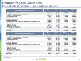 Demonstrações Contábeis
Demonstração de Resultados – Segregação por Segmento
                                                                                 4T11           4T11            4T11               4T10
                      Demonstração de Resultados (R$ Mil)
                                                                             Consolidado      Agrícola                 Biodiesel
     Receita Operacional Líquida                                                  199.438          62.905        136.533              43.297
      Variação do Valor Justo dos Ativos Biológicos                                62.863          62.863              -                 (635)
      Custos de Produtos Vendidos                                                (230.770)        (91.744)      (139.026)            (57.411)
     Lucro (Prejuízo) Bruto                                                        31.531          34.024          (2.493)           (14.749)
     Margem Bruta                                                                   15,8%           54,1%           -1,8%             -34,1%
     Despesas Operacionais                                                        (40.996)        (16.729)       (24.267)            (28.403)
     Resultado Financeiro                                                         (10.615)         (9.270)         (1.345)             (4.571)
     Lucro (Prejuízo) Antes do Imposto de Renda e Contribuição Social             (20.080)          8.025        (28.105)            (47.723)
      IR e CSLL                                                                   (27.669)        (27.669)             -                3.865
        Impostos correntes                                                          2.708           2.708              -                3.865
        Impostos diferidos                                                        (30.377)        (30.377)             -                  -
      Operações Descontinuadas                                                    (71.216)         25.404        (96.620)                 -
     Lucro (Prejuízo) do Exercício                                               (118.965)          5.760       (124.725)            (43.858)
     Margem Líquida                                                                -59,7%            9,2%         -91,4%            -101,3%
     EBITDA (*)                                                                    61.438          74.760        (13.322)            (38.691)

                                                                                 2011           2011            2011               2010
                      Demonstração de Resultados (R$ Mil)
                                                                             Consolidado      Agrícola                 Biodiesel
     Receita Operacional Líquida                                                  883.272         315.623        567.649            394.792
      Variação do Valor Justo dos Ativos Biológicos                                92.525          91.508           1.017            (2.646)
      Custos de Produtos Vendidos                                                (909.015)       (344.356)      (564.659)          (350.328)
     Lucro (Prejuízo) Bruto                                                        66.782          62.775           4.007            41.818
     Margem Bruta                                                                     7,6%          19,9%            0,7%             10,6%
     Despesas Operacionais                                                       (105.528)        (41.444)       (64.084)           (62.488)
     Resultado Financeiro                                                         (75.433)        (70.960)         (4.473)           (2.240)
     Lucro (Prejuízo) Antes do Imposto de Renda e Contribuição Social            (114.179)        (49.629)       (64.550)           (22.910)
      IR e CSLL                                                                   (10.590)        (10.590)             -                 -
        Impostos correntes                                                          (5.097)        (5.097)             -                 -
        Impostos diferidos                                                          (5.493)        (5.493)             -                 -
      Operações Descontinuadas                                                    (62.454)         34.166        (96.620)                -
     Lucro (Prejuízo) do Exercício                                               (187.223)        (26.053)      (161.170)           (22.910)
     Margem Líquida                                                                -21,2%           -8,3%         -28,4%              -5,8%
     EBITDA (*)                                                                    60.249          91.472        (31.223)            (9.340)


 (*) Considera-se no cálculo do EBITDA tanto resultado financeiro, IR e depreciação/amortização das operações normais quanto das operações
 descontinuidas
                                                                                                                                                 14
 