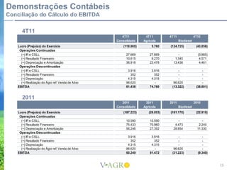 Demonstrações Contábeis
Conciliação do Cálculo do EBITDA

       4T11
                                                      4T11          4T11         4T11               4T10
                                                   Consolidado     Agrícola             Biodiesel
    Lucro (Prejuízo) do Exercício                      (118.965)        5.760    (124.725)           (43.858)
     Operações Continuadas
      (+) IR e CSLL                                     27.669         27.669         -               (3.865)
      (+) Resultado Financeiro                          10.615          9.270       1.345              4.571
      (+) Depreciação e Amortização                     36.916         23.478      13.438              4.461
     Operações Descontinuadas
      (+) IR e CSLL                                      3.916          3.916         -                  -
      (+) Resultado Financeiro                             352            352         -                  -
      (+) Depreciação                                    4.315          4.315         -                  -
      (+) Realização do Ágio ref. Venda de Ativo        96.620            -        96.620                -
    EBITDA                                              61.438         74.760     (13.322)           (38.691)


       2011
                                                      2011          2011         2011               2010
                                                   Consolidado     Agrícola             Biodiesel
    Lucro (Prejuízo) do Exercício                      (187.223)      (26.053)   (161.170)           (22.910)
     Operações Continuadas
      (+) IR e CSLL                                     10.590         10.590         -                  -
      (+) Resultado Financeiro                          75.433         70.960       4.473              2.240
      (+) Depreciação e Amortização                     56.246         27.392      28.854             11.330
     Operações Descontinuadas
      (+) IR e CSLL                                      3.916          3.916         -                  -
      (+) Resultado Financeiro                             352            352         -                  -
      (+) Depreciação                                    4.315          4.315         -                  -
      (+) Realização do Ágio ref. Venda de Ativo        96.620            -        96.620                -
    EBITDA                                              60.249         91.472     (31.223)            (9.340)


                                                                                                                15
 