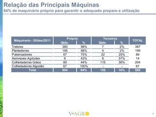 Relação das Principais Máquinas
84% de maquinário próprio para garantir o adequado preparo e utilização




                                     Próprio              Terceiros
     Máquinario - 30/dez/2011                                               TOTAL
                                Qtde.           %     Qtde.            %
    Tratores                     380           98%      7              2%    387
    Plantadeiras                 195           98%      4              2%    199
    Pulverizadores                67           75%      22            25%    89
    Aeronaves Agrícolas           6            43%      8             57%    14
    Colheitadeiras Grãos          89           44%     115            56%    204
    Colheitadeiras Algodão        67           100%      -              -    67
                Total            804           84%     156            16%    960




                                                                                    8
 