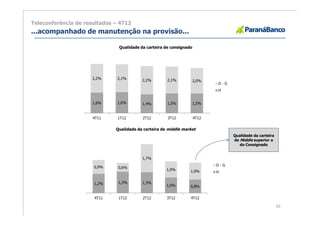 Teleconferência de resultados – 4T12
...acompanhado de manutenção na provisão...

                               Qualidade da carteira de consignado




                      2,2%     2,1%                   2,1%
                                          2,2%                       2,0%
                                                                            D-G
                                                                            H


                      1,6%     1,6%       1,4%        1,5%           1,5%


                      4T11     1T12       2T12        3T12           4T12

                              Qualidade da carteira de middle market
                                                                                  Qualidade da carteira
                                                                                  de Middle superior a
                                                                                     do Consignado


                                          1,7%

                      0,9%                                                  D-G
                               0,6%
                                                      1,0%       1,0%       H


                      1,2%     1,3%       1,3%
                                                      1,0%       0,8%


                      4T11     1T12       2T12        3T12       4T12

                                                                                                          10
 