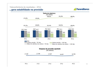Teleconferência de resultados – 4T12
...gera estabilidade na provisão
                                                        Índice de cobertura
                                                            (R$ milhões)
          200,0                                               189,6%             191,0%             188,9%          200,0%




          180,0
                     172,0%             170,9%                                                                      180,0%




          160,0
                                                                                                                    160,0%




          140,0
                                                                                                                    140,0%




          120,0




                     101,2%             104,8%                101,4%             104,5%             100,6%
                                                                                                                    120,0%




          100,0
                                                                                                                    100,0%




           80,0




                  65,2 64,4          68,9 65,7             70,4 69,4          70,3 67,3          72,6 72,2          80,0%




           60,0                                                                                                     60,0%




                              37,9               40,3                  37,1               36,8               38,5
           40,0                                                                                                     40,0%




           20,0
                                                                                                                    20,0%




             -
                                                                                                                    0,0%




                      4T11               1T12                  2T12               3T12               4T12




                                                 Despesa de provisão ajustada
                                                            (R$ milhares)

                       17.187             17.749                17.037                                16.759
                                                                                   16.037




                       4T11               1T12                  2T12               3T12                4T12                  11
 