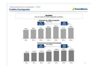 Teleconferência de resultados – 4T12
Crédito Consignado

                                                    Estratégia:
                                  Foco em canais de venda e geografias prioritárias.

                                         Originação de crédito consignado
                                                     (R$ milhões)
                                         YoY                                      QoQ
                                        12,7%                                    12,9%
                                                                    392,1
                                                       363,4                               358,4
                           300,2          318,1                                  317,5
                 291,9




                 2T11      3T11           4T11         1T12         2T12          3T12     4T12

                                      Crescimento da Carteira de Consignado
                                                   (R$ milhões)
                                         YoY                                 QoQ
                                        22,8%                               1,6%

                                                                    1.860,5      1.902,1   1.932,0
                                                       1.727,4
                           1.512,9        1.572,9
                 1.467,0




                  2T11      3T11           4T11         1T12         2T12         3T12     4T12      12
 