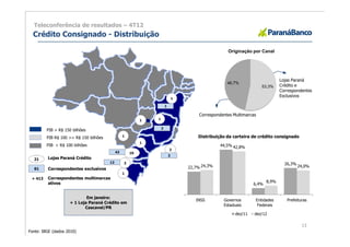Teleconferência de resultados – 4T12
  Crédito Consignado - Distribuição

                                                                                                    Originação por Canal




                                                                                                                               Lojas Paraná
                                                                                                    46,7%
                                                                                                                     53,3%     Crédito e
                                                                                                                               Correspondentes
                                                                                                                               Exclusivos
                                                                               1

                                                                       1

                                                                                       Correspondentes Multimarcas
                                                           1   1

                                                                   3
         PIB > R$ 150 bilhões
         PIB R$ 100 >< R$ 150 bilhões             1                                    Distribuição da carteira de crédito consignado
                                                           1
         PIB < R$ 100 bilhões                                                                    44,5% 42,8%
                                                                           2
                                             43       10
                                                                           2
  21     Lojas Paraná Crédito
                                        12        3                                                                              26,3%
  61     Correspondentes exclusivos                                                22,7% 24,3%                                           24,0%
                                                  1
 + 413   Correspondentes multimarcas
         ativos                                                                                                         8,9%
                                                                                                                 6,4%


                            Em janeiro:
                                                                                      INSS        Governos       Entidades        Prefeituras
                    + 1 Loja Paraná Crédito em
                                                                                                  Estaduais       Federais
                           Cascavel/PR
                                                                                                        dez/11   dez/12

                                                                                                                                          13
Fonte: IBGE (dados 2010)
 