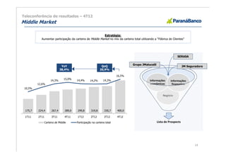 Teleconferência de resultados – 4T12
        Middle Market

                                                                  Estratégia:
                   Aumentar participação da carteira de Middle Market no mix da carteira total utilizando a “Fábrica de Clientes”




                                                                                                                                    SERASA

                                                                                                  Grupo JMalucelli
                                       YoY                            QoQ                                                                 JM Seguradora
                                      38,4%                          20,9%

450,0
                                                                                  16,5%   18,0%




                                        15,0%
400,0


                             14,3%               14,4%      14,2%       14,3%             16,0%



                                                                                                             Informações       Informações
350,0
                 12,6%                                                                    14,0%               econômicas        financeiras
300,0

         10,5%                                                                            12,0%




250,0                                                                                     10,0%




200,0                                                                                     8,0%
                                                                                                                         Negócio
150,0                                                                                     6,0%




100,0                                                                                     4,0%




 50,0                                                                                     2,0%




         175,7   224,4        267,4      289,0   299,8       319,8       330,7    400,0
   -                                                                                      0,0%




         1T11    2T11         3T11       4T11    1T12        2T12        3T12     4T12

                        Carteira de Middle       Participação na carteira total                                      Lista de Prospects




                                                                                                                                                  14
 