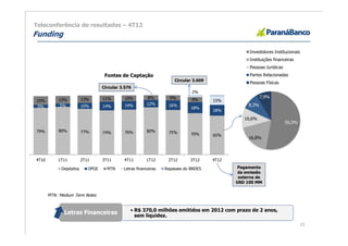 Teleconferência de resultados – 4T12
Funding

                                                                                                   Investidores Institucionais
                                                                                                   Instituições financeiras
                                                                                                   Pessoas Jurídicas
                                    Fontes de Captação                                             Partes Relacionadas
                                                                      Circular 3.609
                                                                                                   Pessoas Físicas
                                   Circular 3.576
                                                                              2%
                                   11%       10%         8%         9%                                    7,9%
15%        13%           13%                                                  9%       15%
           5%                                14%         12%       16%                             8,3%
5%                       10%       14%                                        18%
                                                                                       18%

                                                                                                 10,6%
                                                                                                                       56,5%

79%        80%           77%       74%       76%         80%       75%        70%      65%
                                                                                                   16,8%




4T10       1T11          2T11      3T11      4T11        1T12      2T12       3T12     4T12

             Depósitos      DPGE     MTN     Letras financeiras   Repasses do BNDES           Pagamento
                                                                                               da emissão
                                                                                               externa de
                                                                                              USD 100 MM


       MTN: Medium Term Notes


                                                • R$ 370,0 milhões emitidos em 2012 com prazo de 2 anos,
              Letras Financeiras                  sem liquidez.
                                                                                                                               15
 